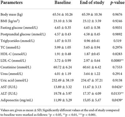 Potential health benefits of blueberry and <mark class="highlighted">raspberry</mark> pomace as functional food ingredients: Dietetic intervention study on healthy women volunteers